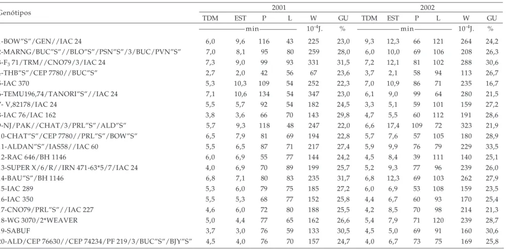 Tabela 10.  Dados da farinografia (tempo de desenvolvimento da massa - TDM e estabilidade – EST) e da alveografia (P= tenacidade, L = extensibilidade) e W (10 -4  J) força do glúten e glúten úmido (GU) dos genótipos de trigo avaliados em condição de irriga