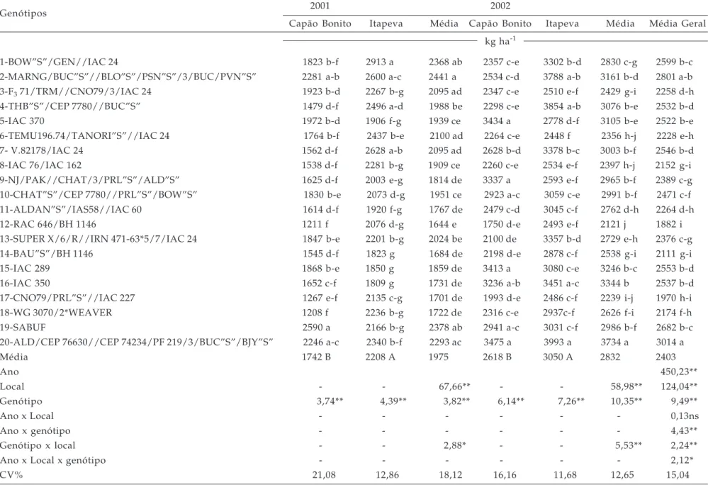 Tabela 2. Rendimento médio de grãos e o resumo das análises  estatísticas entre os genótipos de trigo avaliados em condição de sequeiro, nas localidades de Capão Bonito e Itapeva  (Zona tritícola B),  do Estado de São Paulo, no período de 2001/2002