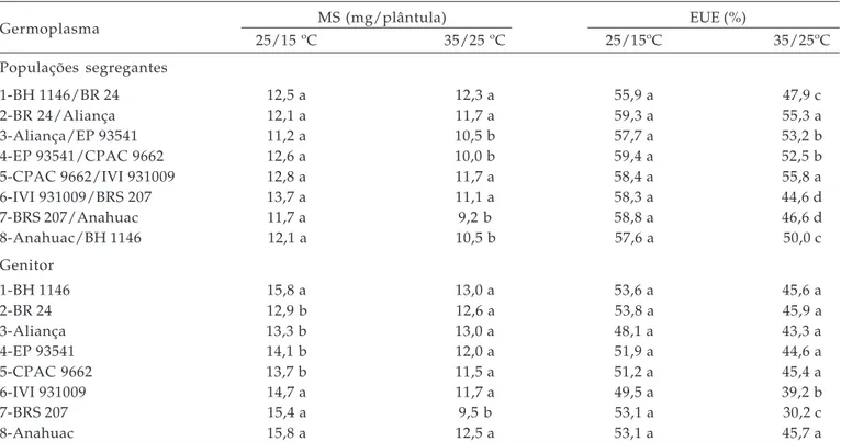 Tabela 2. Médias de massa seca (MS) e eficiência do uso do endosperma (EUE) de sementes de oito populações segregantes e oito