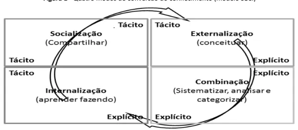 Figura 1 - Quatro modos de conversão do conhecimento (modelo SECI) 