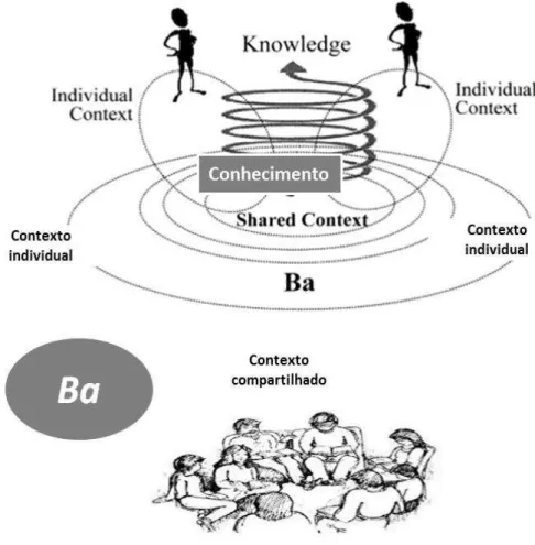 Figura 2 - Ba: Um contexto compartilhado em movimento 