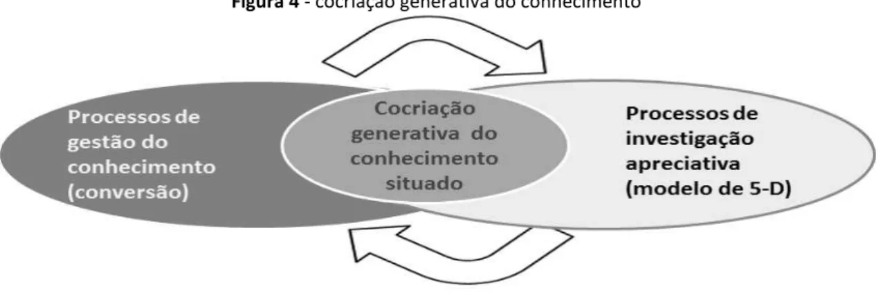 Figura 4 - cocriação generativa do conhecimento 