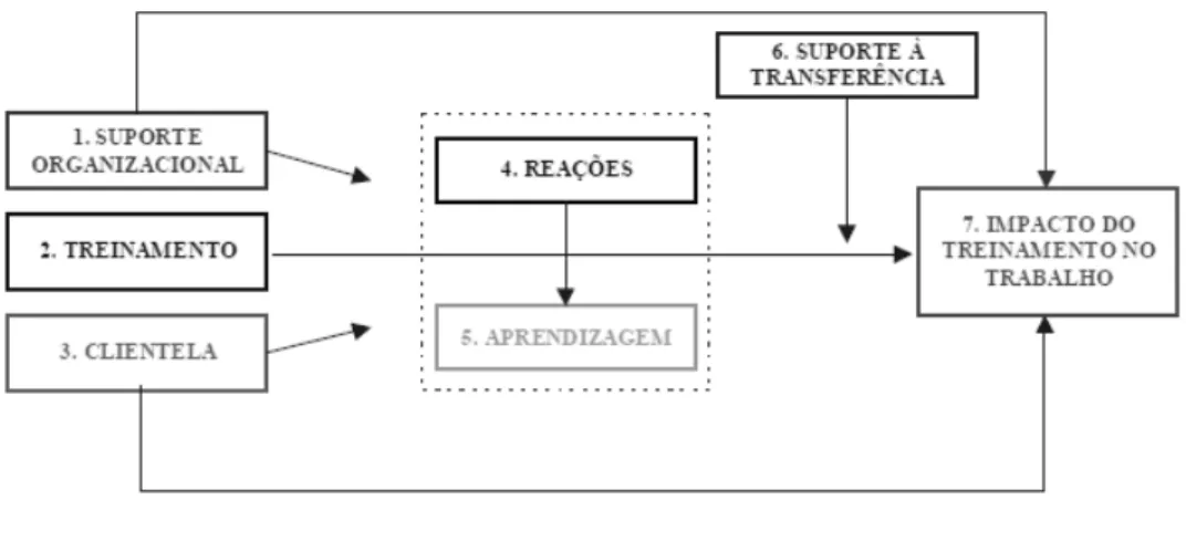 Figura 2 - Modelo de avaliação de treinamento 