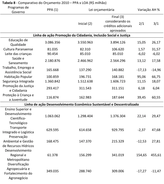 Tabela 8 - Comparativo do Orçamento 2010  –  PPA x LOA (R$ milhão)  Programas de 