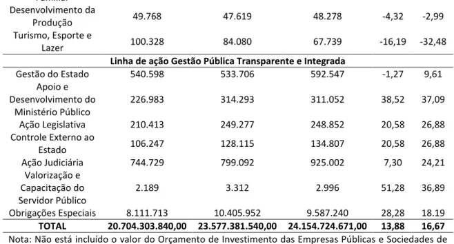 Tabela 9 - Execução física do orçamento-programa – Programas de Governo 2010 (Em R$ mi)  Programas de  Governo  Autorizado final (1)  AV %   S/TOTAL  Realizado (2)  AH %  S/TOTAL  AH % 2/1  Promoção da  Cidadania, Inclusão  Social e Justiça  9.052.508  34,