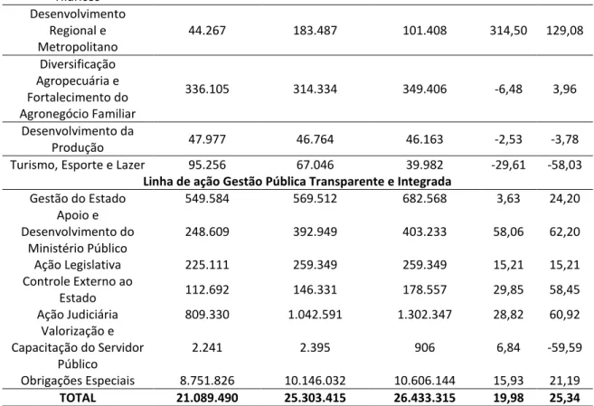Tabela 11 - Execução física do orçamento-programa  –  Programas de Governo 2011 (Em R$ mil)  Programas de  Governo  Autorizado final (1)  AV %   S/TOTAL  Realizado (2)  AV %  S/TOTAL  AH % 2/1  Promoção da  Cidadania, Inclusão  Social e Justiça  9.858.093 