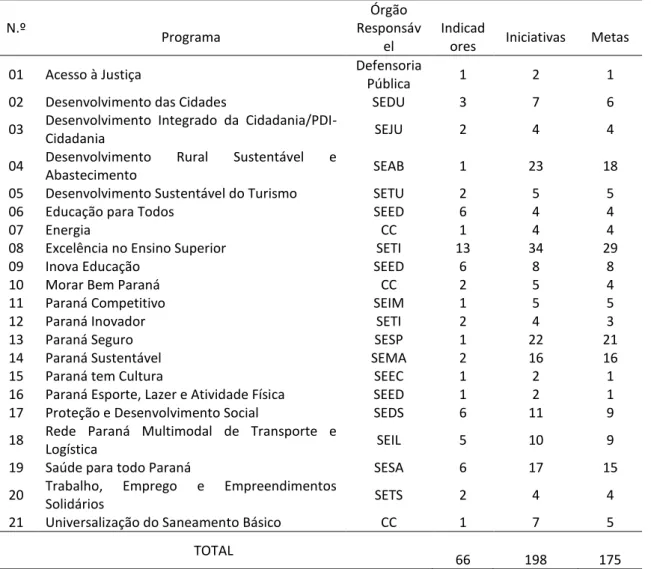 Tabela 1 - Programas finalísticos  –  PPA 2012-2015