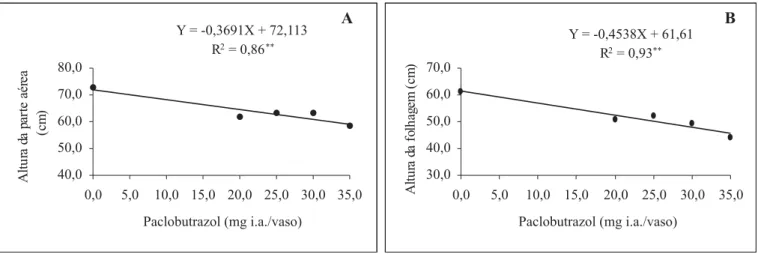 Figura 1. Efeito de concentrações de paclobutrazol na altura da parte aérea (A), altura da folhagem (B), comprimento da bainha foliar (C) e comprimento da haste floral (D) de açafrão-da-cochinchina ‘Pink’