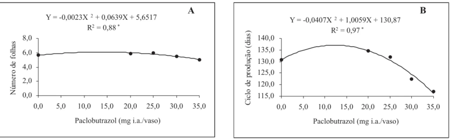 Figura 3. Efeito de concentrações de paclobutrazol no número de folhas (A) e no ciclo de produção (B) de açafrão-da- açafrão-da-cochinchina ‘Pink’