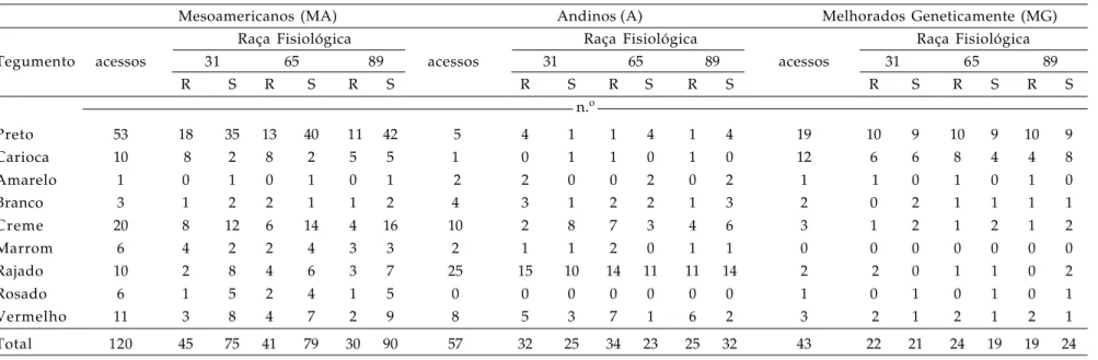 Tabela 1. Tipo de tegumento e reação às raças fisiológicas 31, 65 e 89 do patógeno da antracnose de 220 acessos de feijoeiro comum do Banco de Germoplasma do