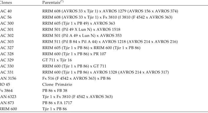 Tabela 1. Parentais de 17 clones (IACs e amazônicos) selecionados no Experimento de Avaliação de Clone em Pequena Escala, instalado no Pólo Regional Noroeste Paulista no município de Votuporanga, Estado de São Paulo, Brasil