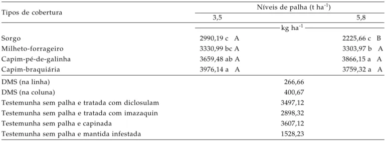 Tabela 10. Produtividade de grãos de soja crescida sobre quatro tipos de cobertura e dois níveis de palha, tratada com os