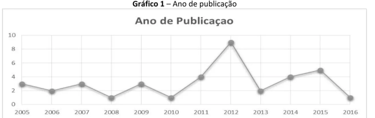 Gráfico 1  –  Ano de publicação 