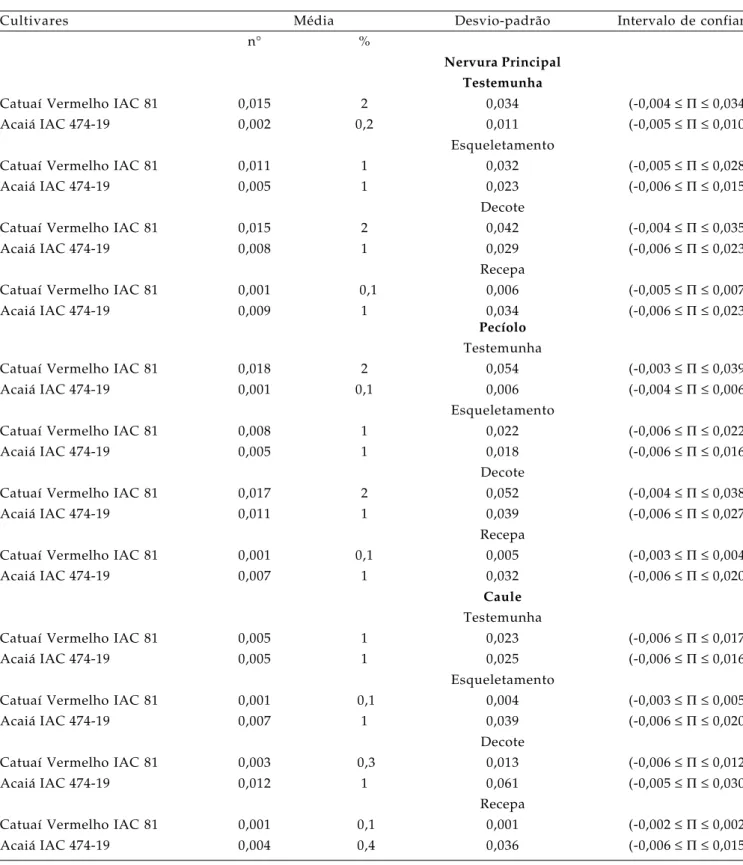 Tabela 2. Médias, desvio-padrão e intervalos de confiança das estimativas da proporção de elementos de vaso do xilema obstruídos
