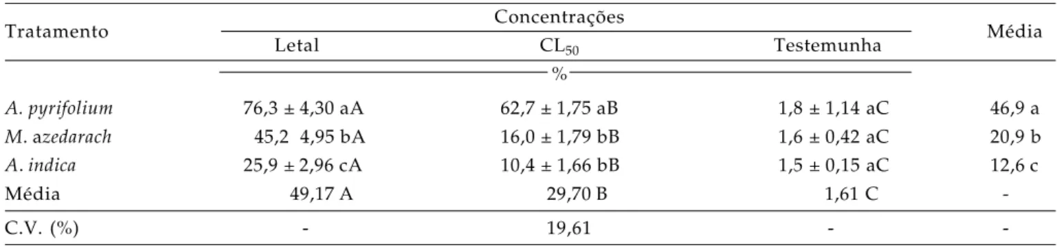 Tabela 5. Porcentagem de repelência (média ± EP) para oviposição de P. xylostella quando submetida às concentrações letal e subletal (CL 50 ) dos extratos aquosos de M