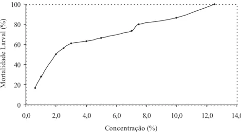 Figura 3. Mortalidade de lagartas de Plutella xylostella submetidas a diferentes concentrações de extratos aquosos de frutos de Melia azedarach.