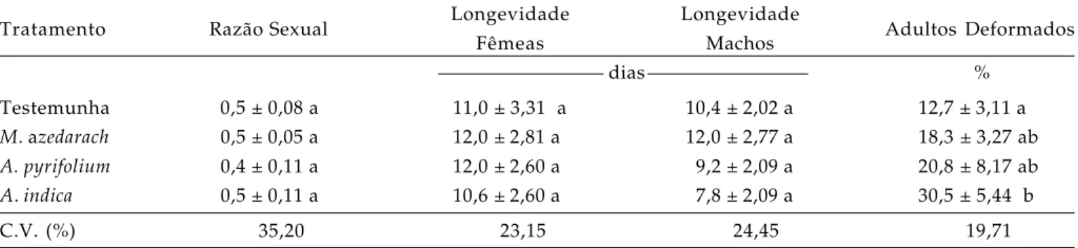 Tabela 3. Médias (±EP) da razão sexual, longevidade e deformação de adultos de P. xylostella oriundos de lagartas alimentadas com folhas de couve tratadas com extratos aquosos de A