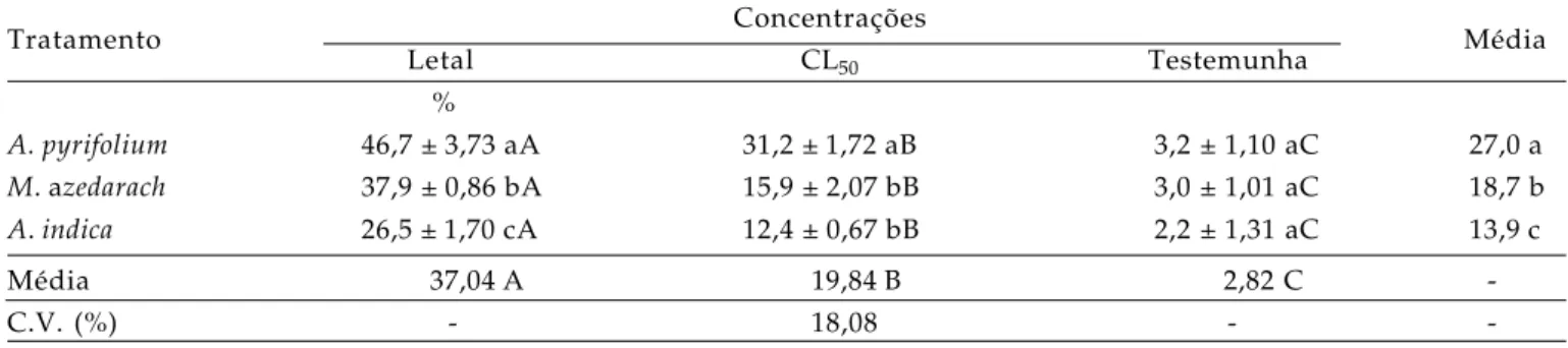 Tabela 4. Médias (±EP) da porcentagem de ovos com embriões mortos de P. xylostella quando submetidos às concentrações letal e subletal (CL 50 ) para lagartas de primeiro ínstar dos extratos aquosos de M