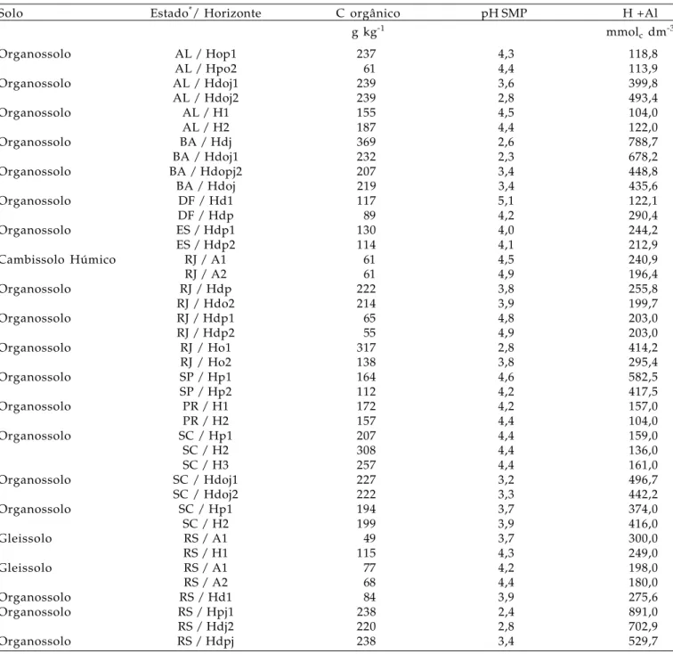 Tabela 2. Teor de carbono orgânico, pH SMP e acidez potencial (H + Al) nos solos estudados