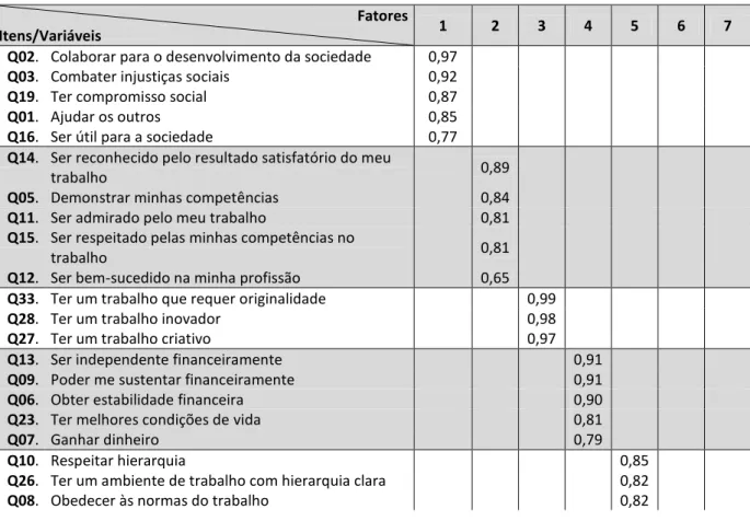 Tabela 3 - Resultados da Análise Fatorial dos itens da EVT-R  Fatores 