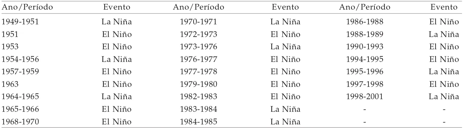 Tabela 1. Anos de ocorrência do fenômeno ENOS
