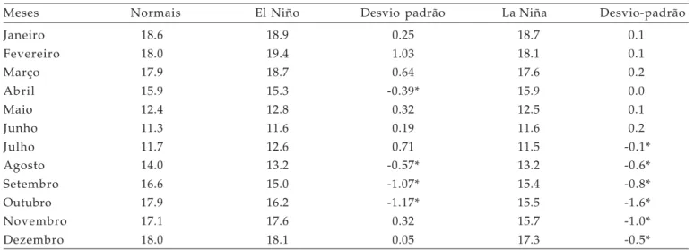 Tabela 2. Graus-dia médios e desvio-padrão para anos normais, El Niño e La Nina