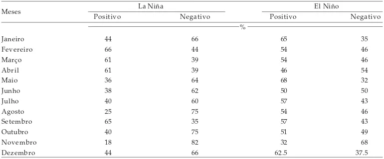 Tabela 3. Análise pontual mensal, da porcentagem de ocorrência de desvios positivos e negativos, em anos de El Niño e La Niña,