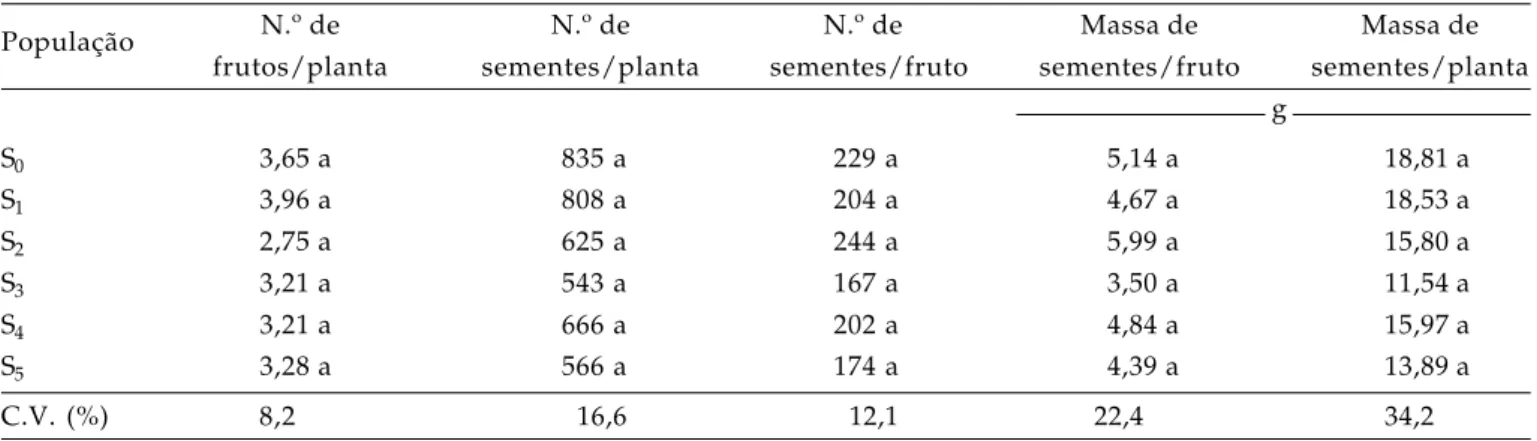 Tabela 2. Massa de cem sementes, teste-padrão de germinação (TPG), primeira contagem e índice de velocidade de germinação (IVG) em populações com diferentes graus de endogamia