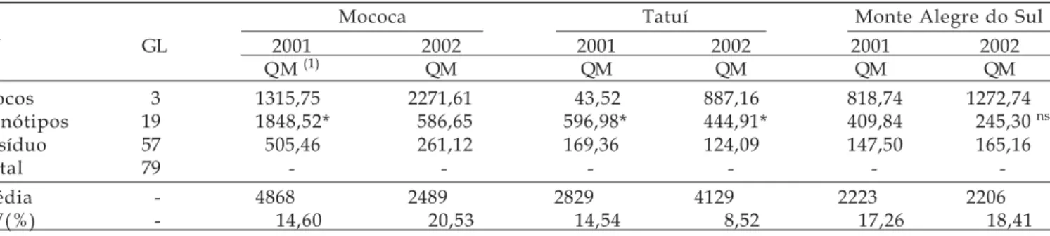 Tabela 2. Análise de variância individual, para produtividade de grãos (kg ha -1 ), de 20 genótipos de trigo, avaliados