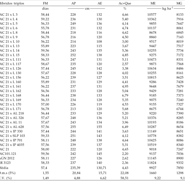 Tabela 2.  Médias de florescimento masculino (FM), altura de planta (AP), altura de espiga (AE), porcentagem de plantas acamadas+quebradas (Ac+Que), massa de espigas (ME) e massa de grãos (MG) corrigida para 14,0% de umidade, de 30 híbridos triplos experim