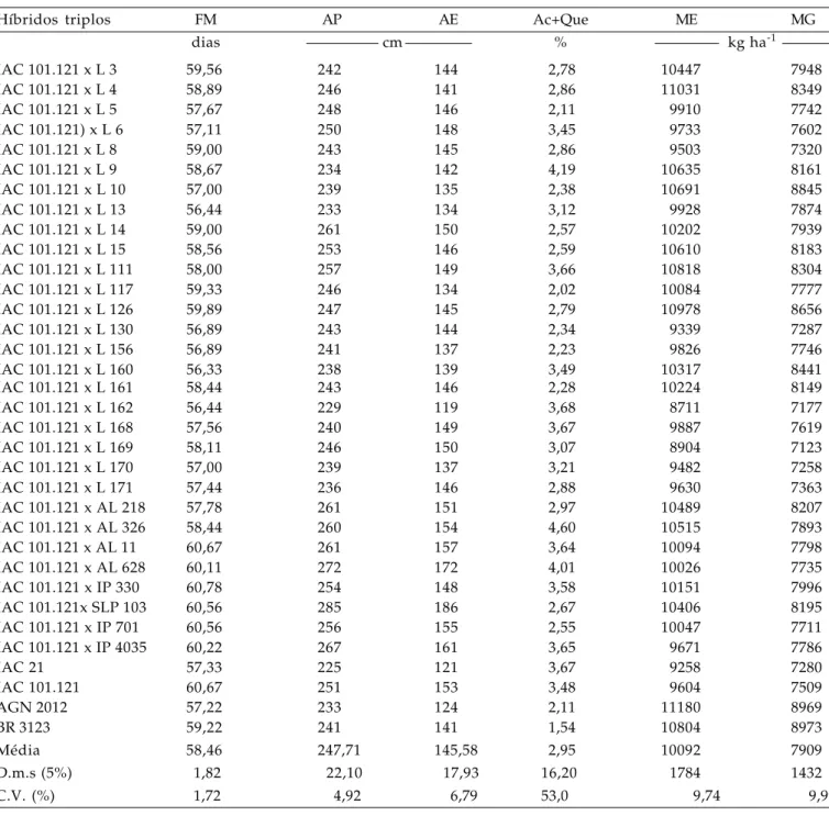 Tabela 3.  Médias de florescimento masculino (FM), altura de planta (AP), altura de espiga (AE) e porcentagem de plantas acamadas+quebradas (Ac+Que), massa de espigas (ME) e massa de grãos (MG) corrigida para 14,0% de umidade, de 30 híbridos triplos experi