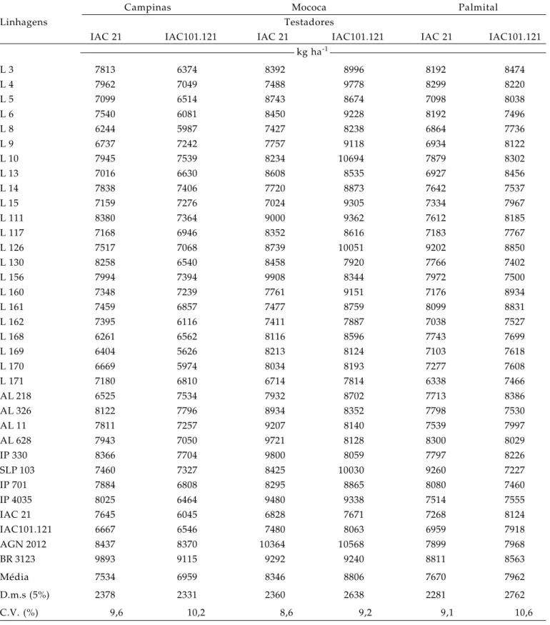 Tabela 4.  Médias de massa de grãos (MG) corrigida para 14,0% de umidade, de 30 híbridos triplos experimentais dos