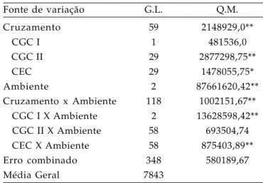 Tabela 5.  Resumo da análise de variância conjunta de massa de grãos, do dialelo 2 x 30, em três locais do Estado de São Paulo