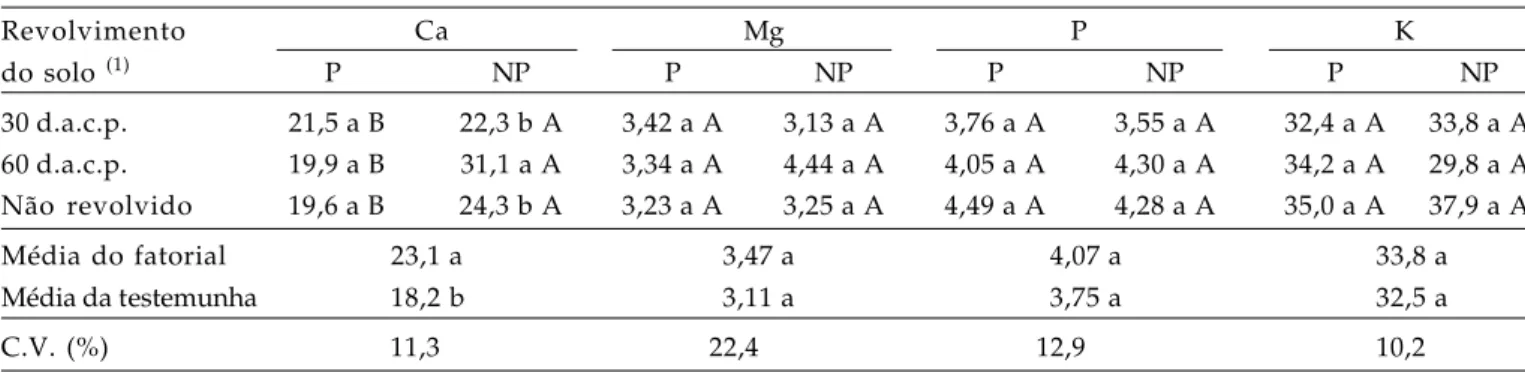 Tabela 4 . Teores médios de cálcio, magnésio, fósforo e potássio da parte aérea da cenoura (g kg -1 ), em função dos fatores preparo e revolvimento do solo