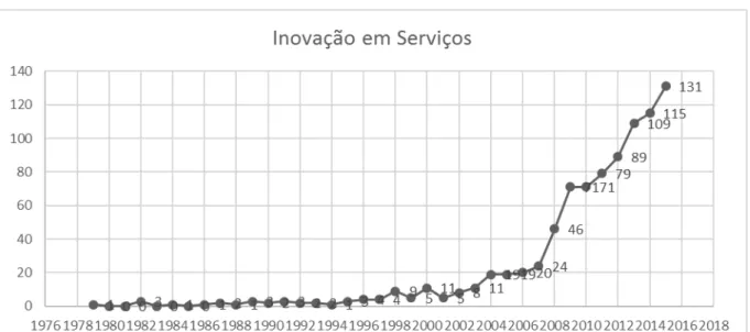 Figura 3: Crescimento do estudo de inovação em serviços 