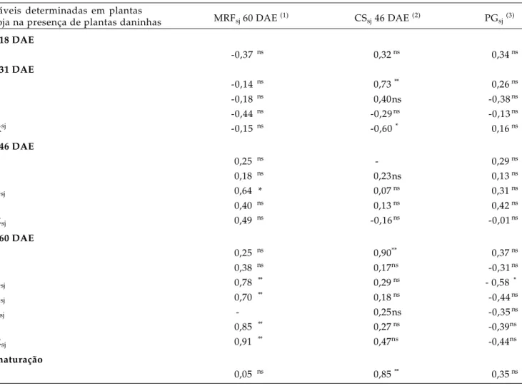 Tabela 4 .  Coeficientes de correlação linear entre variáveis determinantes das reduções de MPA pd  e de PG sj , indicadas