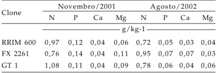 Tabela 2.   Análise mineral da borracha seca em três clones de seringueira, em  Lavras (MG)
