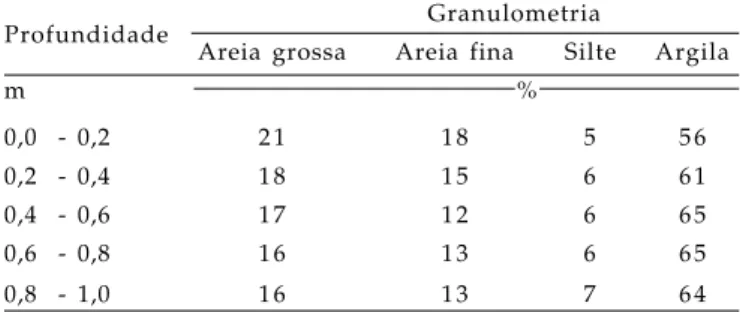 Tabela 1.  Composição granulométrica do Latossolo Vermelho eutrófico da área experimental, em Campinas (SP)