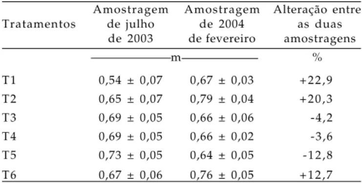 Tabela 2.  Profundidade efetiva média de cada tratamento seguida do erro-padrão da média nas amostragens de julho de 2003 e fevereiro de 2004, com a respectiva diferença em percentual entre ambas
