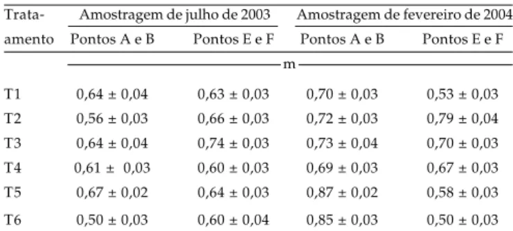 Tabela 3.  Ganho relativo da densidade de raízes para cada ponto de amostra por tratamento entre as amostras de julho de 2003 e fevereiro de 2004 Tratamentos Pontos A B D E F Média % T1 53,3 1 0 8 , 2 47,8 35,7 2 , 2 49,4 T 2 - 3 5 , 8 1 5 6 , 1 73,2 50,8 