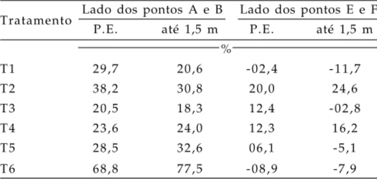 Tabela 5.  Variação na distância efetiva média das raízes relativa à diferença dos valores da primeira e segunda coleta para os pontos A e B para os pontos E e F, dentro da profundidade efetiva (P.E.) e ao longo de toda a profundidade estudada (1,5 m)