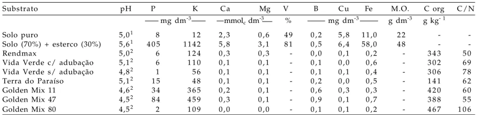 Tabela 1.  Resultados das análises químicas dos substratos utilizados nos experimentos.