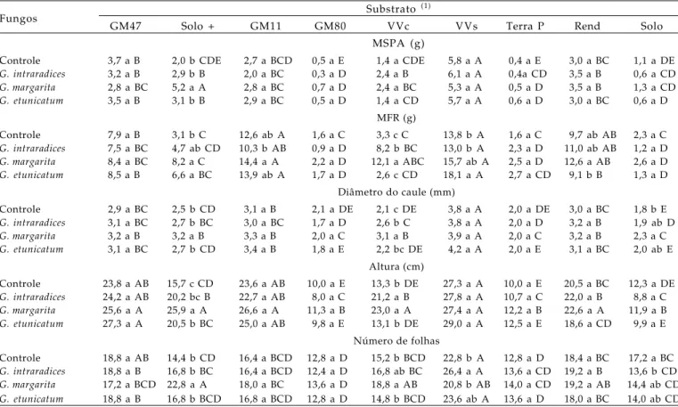 Tabela 2.  Matéria seca da parte aérea (MSPA), matéria fresca de raiz (MFR), diâmetro do caule, altura e número de folhas das mudas de cafeeiro sob influência de fungos micorrízicos arbusculares em diferentes substratos