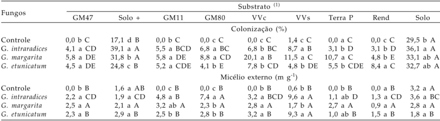 Tabela 3.  Colonização micorrízica nas mudas de cafeeiro e comprimento de micélio externo de fungos micorrízicos, em diferentes substratos
