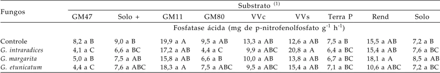 Tabela 6.  Atividade da fosfatase ácida nas folhas de cafeeiro sob influência de fungos micorrízicos em diferentes substratos