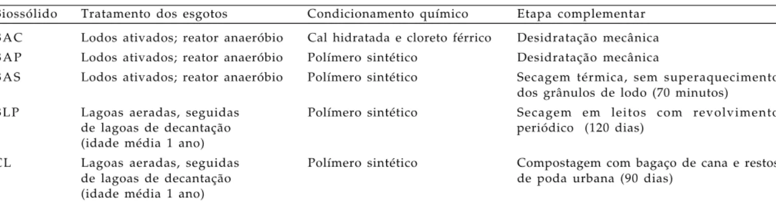 Tabela 1.  Biossólidos utilizados no experimento: sistema de tratamento dos esgotos nas estações, condicionamento químico para desidratação e etapa complementar para melhor adequação ao uso agrícola.