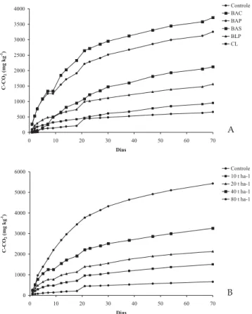 Figura 1.  Quantidades de carbono emanado acumulado,