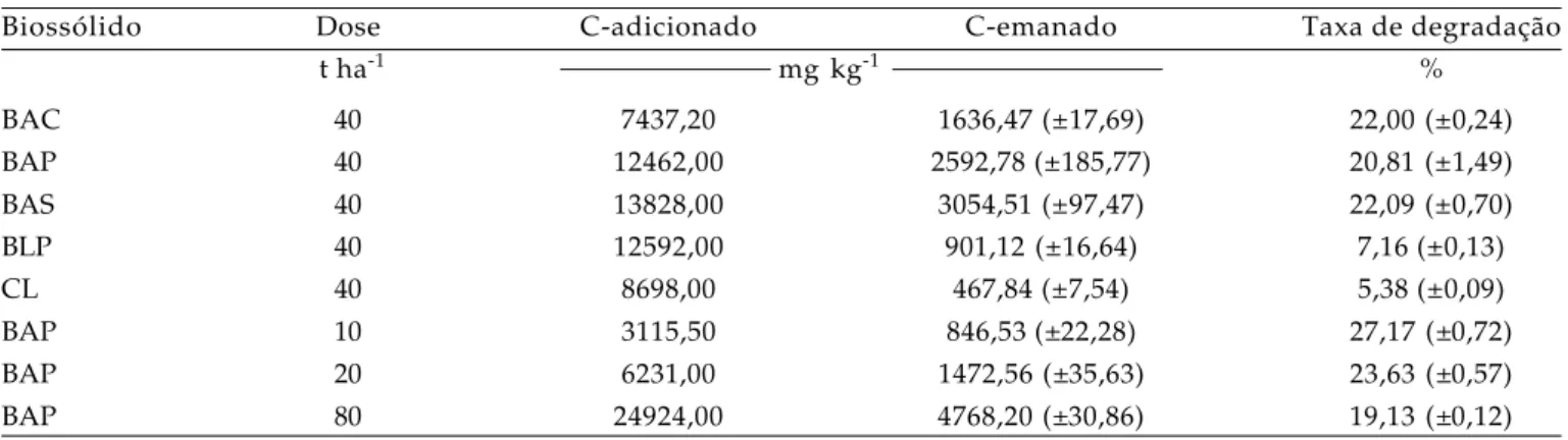Tabela 3.  Taxas de degradação dos biossólidos após 70 dias de incubação. Valores médios de C-emanado e taxas de degradação (± desvio padrão).