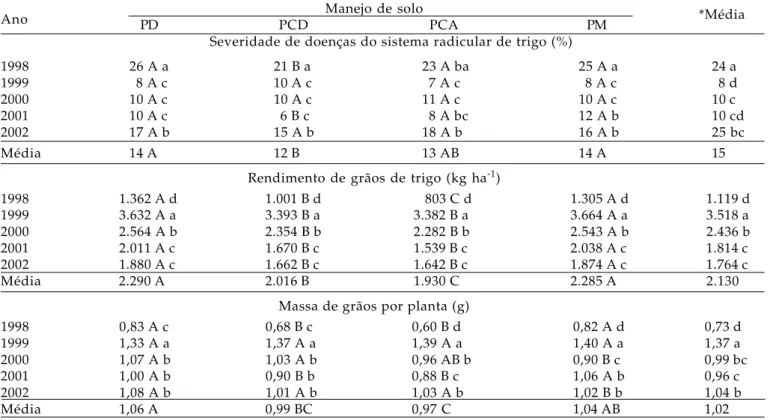 Tabela 3.  Efeito de sistemas de manejo de solo na severidade de doenças do sistema radicular, no rendimento de grãos e na massa de grãos por planta de trigo, em 1998, cultivar Embrapa 16, em 1999, cultivar BR-49 e de 2000 a 2002, cultivar BR-179