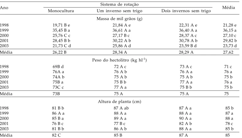 Tabela 6.  Efeito de sistemas de rotação de culturas sobre a massa de mil grãos, peso do hectolitro e altura de plantas de trigo, em 1998, cultivar Embrapa 16, em 1999, cultivar BR-49 e de 2000 a 2002, cultivar BR-179